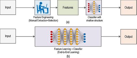A Traditional Computer Vision Workflow Vs B Deep Learning