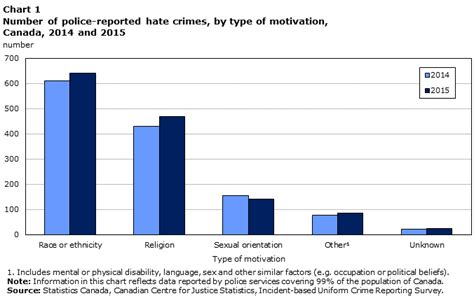 number of hate crimes against muslims in canada increased by 60 in 2015 daily hive vancouver
