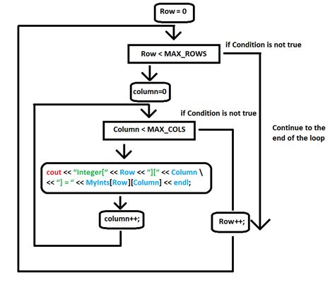 C How Nested For Loops Work Stack Overflow