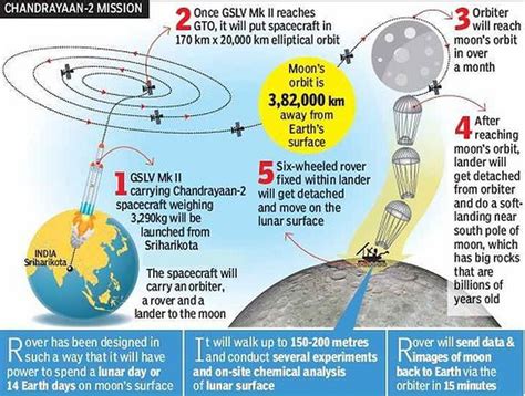 Indias Geosynchronous Satellite Launch Vehicle Gslv Mkiii M1