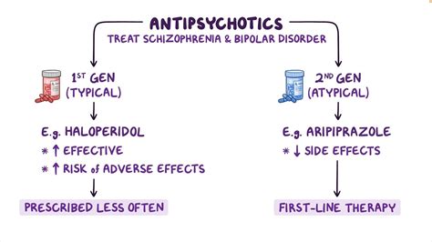 Antipsychotic Drug Therapy Osmosis Video Library