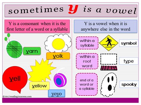 Reading2success Sometimes Y Is A Vowel And Sometimes Its Not