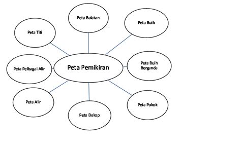 Selain itu, peta pemikiran juga boleh digunakan guru untuk sesi membuat rumusan tentang topik yang diajar. CikguAsma: Jenis-jenis Peta i-Think