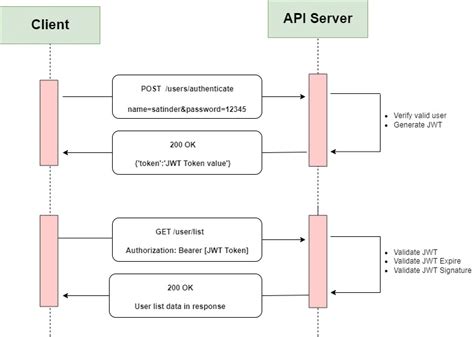 Understanding Token Based Authentication In Asp Net Core 3 1 Using Json