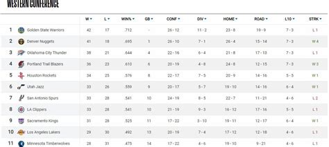 Get the latest nba basketball standings from across the league. NBA Standings 2019: Clippers, Kings, Lakers competing for ...
