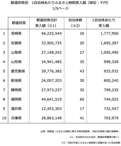 『ふるさと納税分析レポート』令和3年度ふるさと納税の都道府県別に1自治体あたり平均寄付額を分析しました。1位の宮崎県は奈良県の約30倍の寄付額