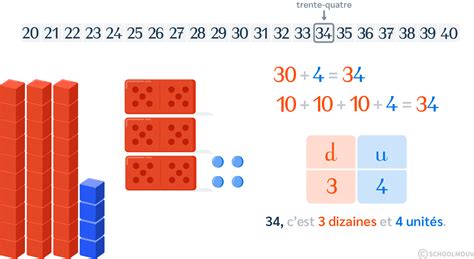 Nommer Lire écrire Des Nombres De 20 à 59 Cours Maths