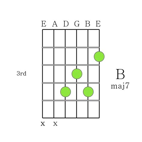 B Maj 7 Chord Printable Guitar Chord Chart
