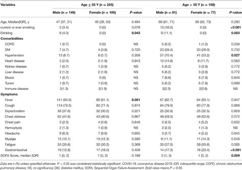 frontiers sex differences on clinical characteristics severity and mortality in adult