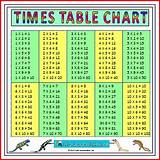 To use this chart, look for the two numbers you want to multiply together on the top row and in the leftmost column. Math Times Table