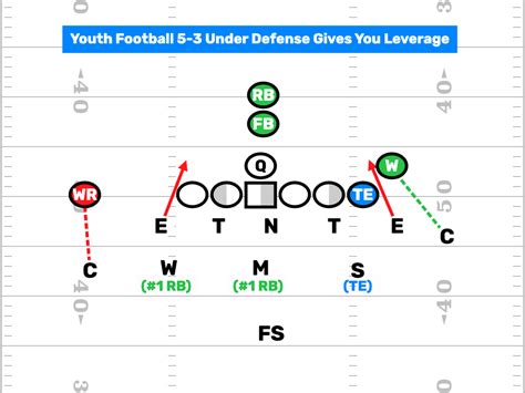 Youth Football 5 3 Under Defense Firstdown Playbook