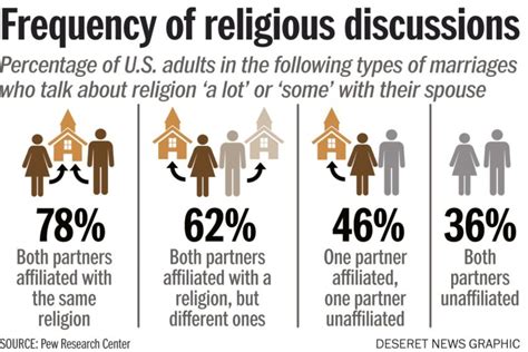 Religious Compatibility In Relationships Deseret News Deseret News