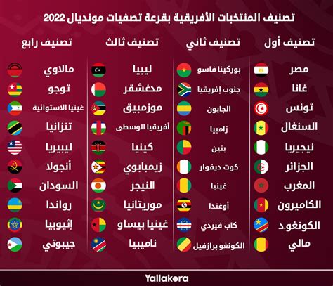 تصفيات كأس العالم لكرة القدم 2022 سوف تحدد 31 من بين 32 فريق سيلعبون في نهائيات كأس العالم في قطر، جميع الاتحادات الأعضاء في الفيفا والبالغ عددها 209 هم مؤهلين للدخول في حملة التصفيات. تصفيات كاس العالم 2022 افريقيا المجموعات