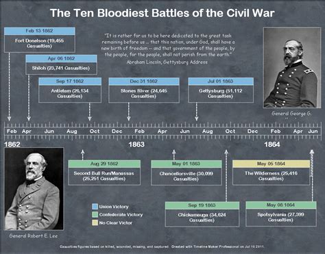 Civil War History Timeline Created With Timeline Maker Pro