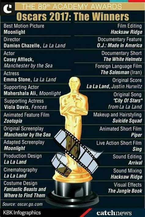 Frances mcdormand won her third best actress oscar for her role in nomadland and anthony hopkins notched his second best actor win for the father. check out the full list of nominees and winners below. OSCAR 2017: 89th Academy Awards Complete Winners List ...