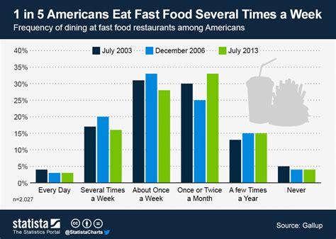 The graph of three types of fastfood each show quite different pattern. Chart: 1 in 5 Americans Eat Fast Food Several Times a Week ...