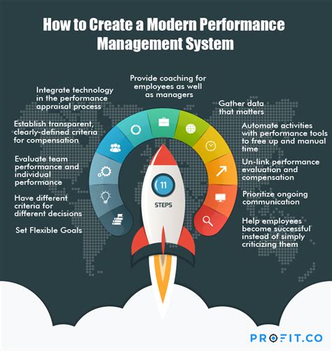 Future Of Performance Management Profit Co