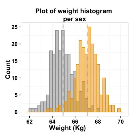 Ggplot Histogram Easy Histogram Graph With Ggplot R Package Alpha Porn Sex Picture