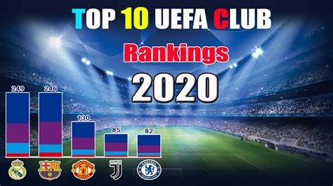 Top 10 Uefa Club Ranking 2020 Top Football Clubs Ranking 2020 Youtube