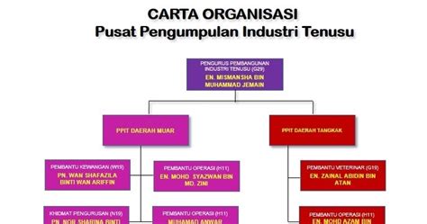 Carta organisasi pejabat daerah dan tanah kampar. CARTA ORGANISASI PPIT MUAR ~ PEJABAT PERKHIDMATAN ...