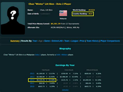 Malaysia has an average download speed of 6.4 mbps ranked 74 globally. Is Malaysia Ready For E-Sports? - THE MAGIC RAIN