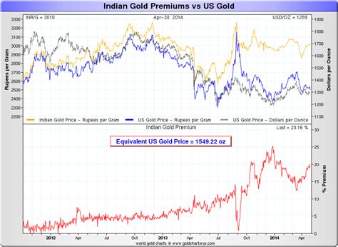 You can also, download the chart as a png or jpeg image or as a pdf file or directly print the chart by clicking on the corresponding. Indian Gold Prices vs US Gold Prices | GoldBroker.com