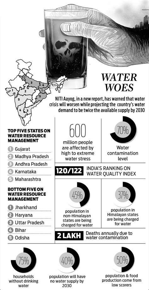 India Facing Worst Water Crisis In History The New Indian Express