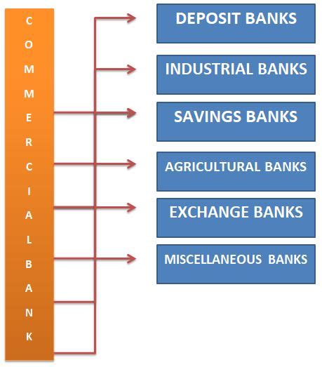 What Is Bank Meaning Of Bank Types Of Banks
