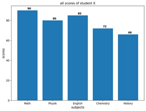 How To Draw A Bar Graph For Your Scientific Paper With Python By