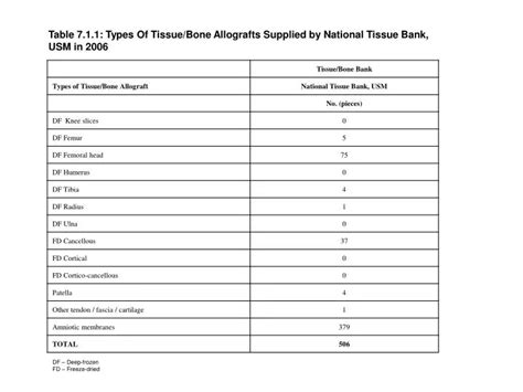 Ppt Table 711 Types Of Tissuebone Allografts Supplied By National