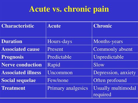 Acute Vs Chronic Pain