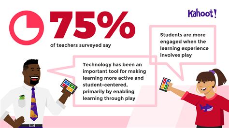 Kahoot At School Survey More Than 70 Of Teachers Say Learning Sticks