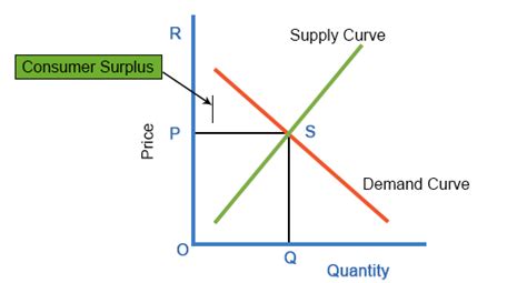 Consumer Surplus Definition Graph Formula And Step By Step Calculation