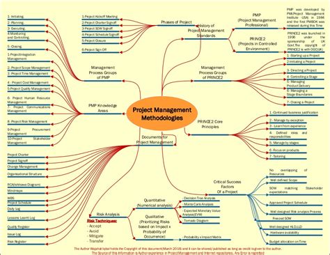 Project Management Methodologies Mind Map