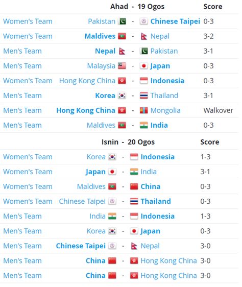 Sukan asia indonesia 2018 sepak takraw mas lwn thai akhir regu 2 set 1 astro arena. Badminton Sukan Asia 2018 | Jadual & Keputusan | SANoktah