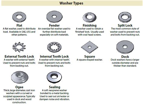 Different Types Of Fasteners Identification Charts For Different Types