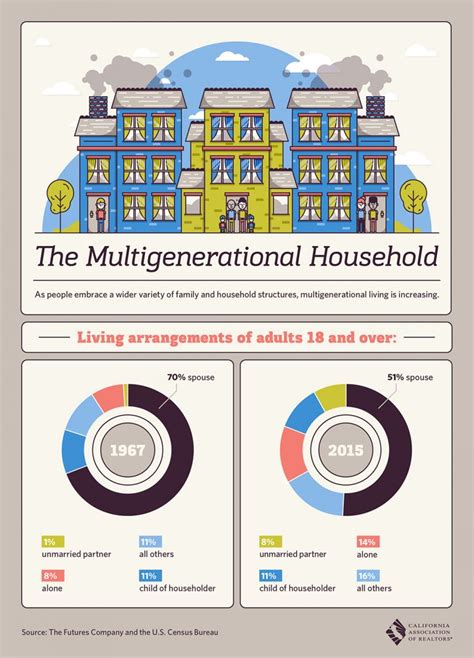 Multigenerational Households All East Bay Properties