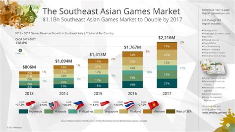 Indonesia Is Fastest Growing Games Market In Southeast Asia