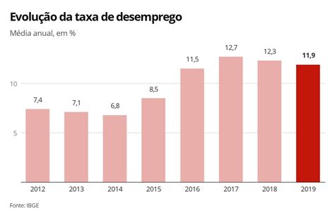Taxa De Desemprego Em Rondônia Está Entre 4 E 8 Diz Ibge Media Press
