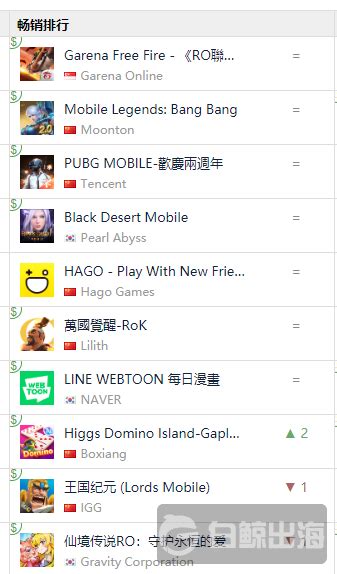 Cara daftar alat mitra higgs domino di tdomino boxiangyx com. 畅销榜排名超《王国纪元》 棋牌游戏出海印尼和中东该怎么做？_游戏陀螺