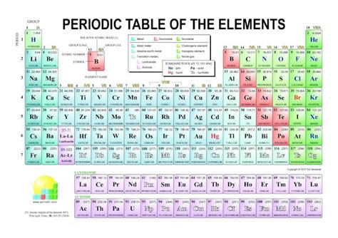 Pdf Periodic Table Of The Elements · Pdf Fileperiodic Table Of The