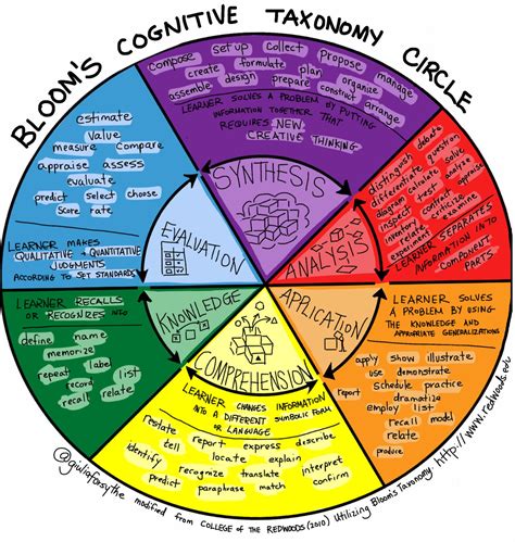 Https Flic Kr P Ozvzv Bloom S Cognitive Taxonomy Circle V Now