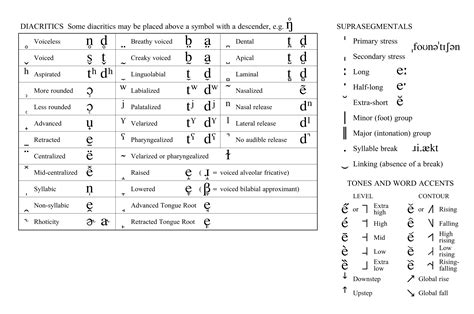 International Phonetic Alphabet Chart For English Dialects Ipa Chart