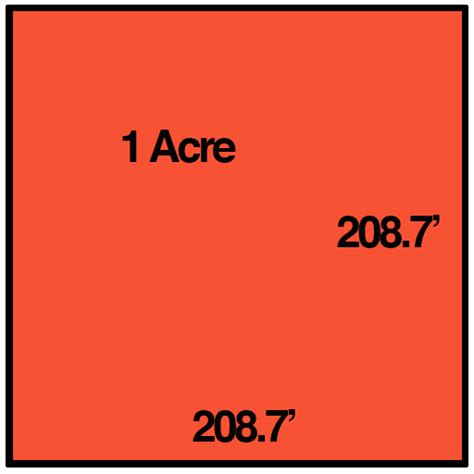 Convert Acres To Square Feet Area
