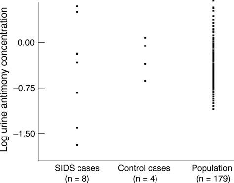 Concentrations of antimony in infants dying from SIDS and infants dying 
