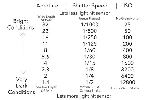 Behind The Magic Shutter Speed Aperture And Iso The Basics Katie