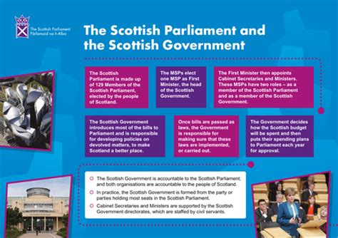 Scottish Parliament Factfiles Teaching Resources