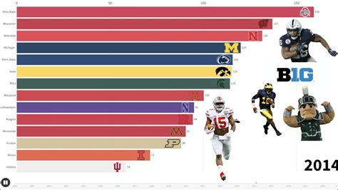 Big 10 Football Teams With The Most Wins Since 2000 Youtube