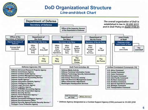 Defense Department Organizational Chart