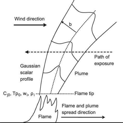 A Two Dimensional Plume Rising Above A Line Fire In A Crosswind The